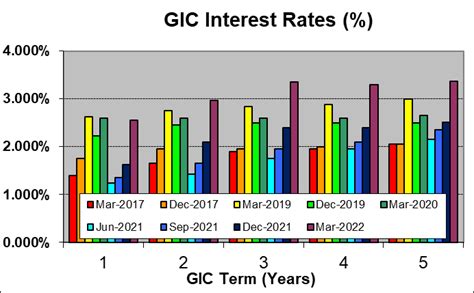 bmo gic rates 2022.